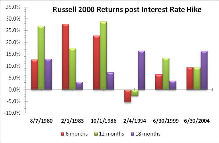 Interest Rates Effect on Performance