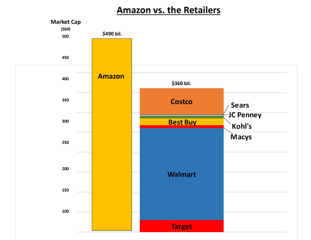 The Future of Retail: Amazon vs. the Rest