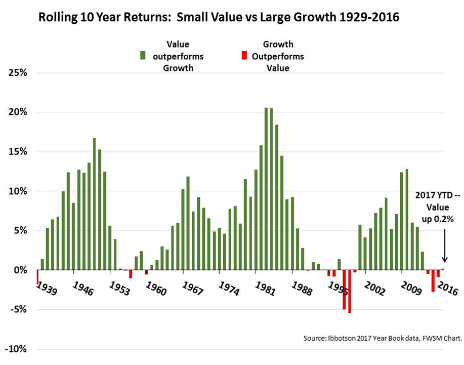 Small Value vs Large Growth – Rolling 10 year Returns