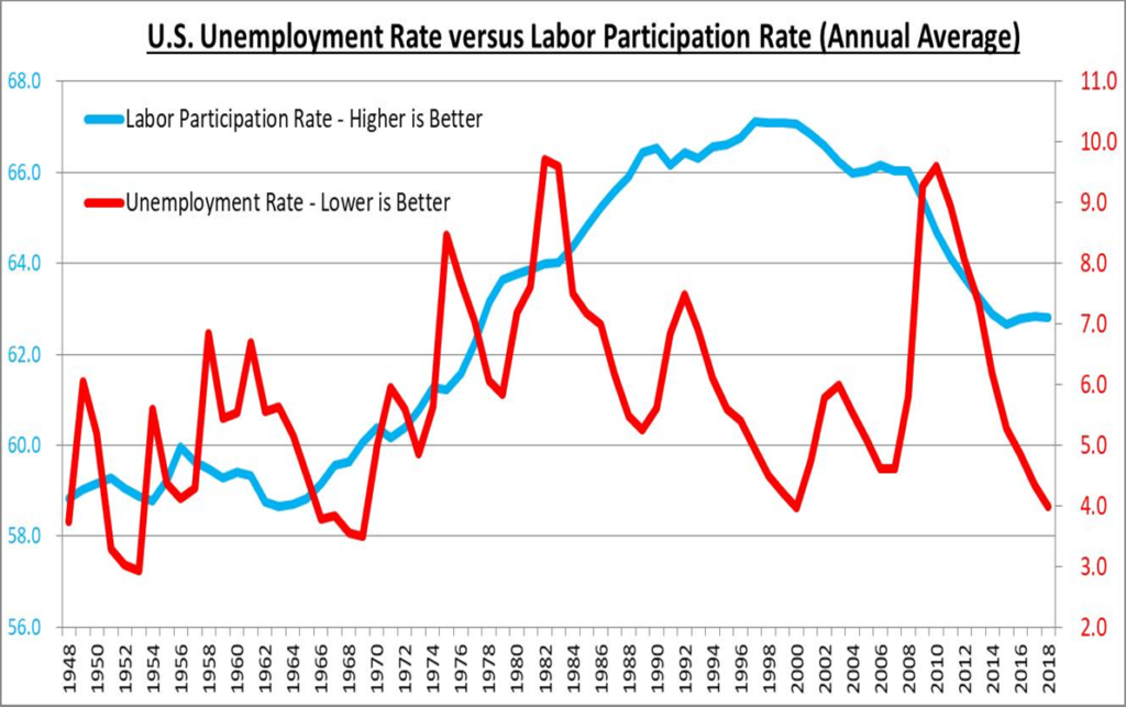 labor department unemployment statistics