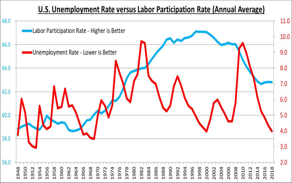 Unemployment Rate at Rare Level