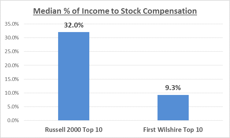 High Valuations and High Compensation in the Russell 2000