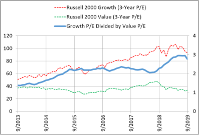 Small Cap Growth P/Es Relative to Value