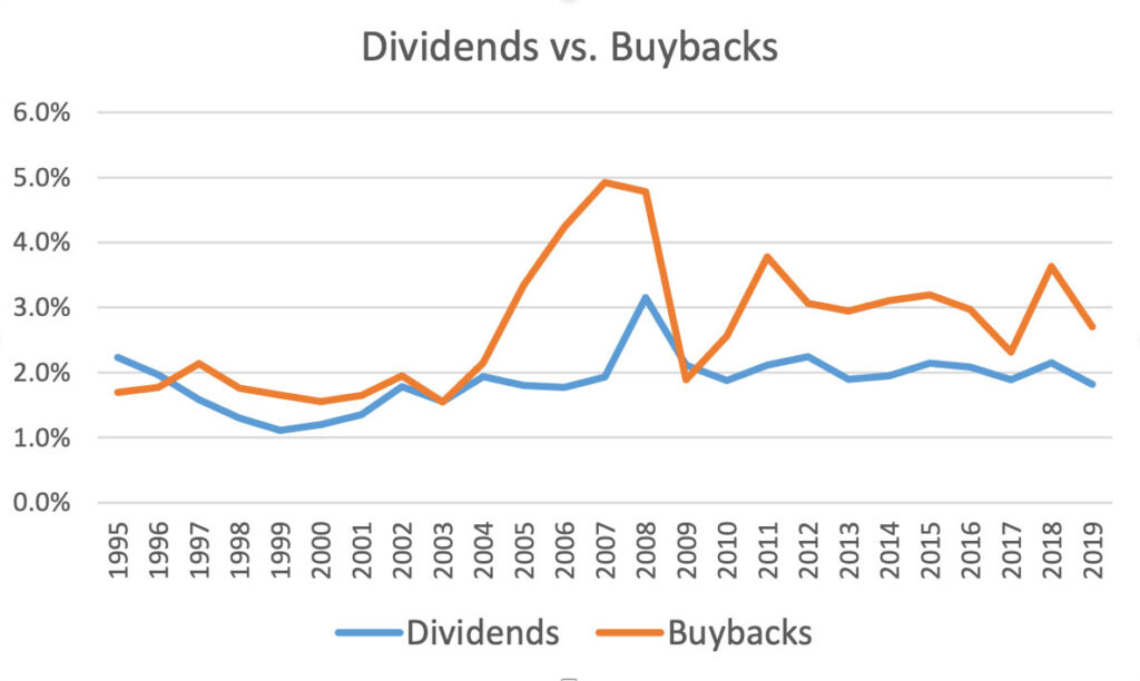 Stock Buybacks Continue to Exceed Dividends