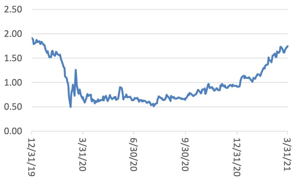 Interest Rates Increase 3x